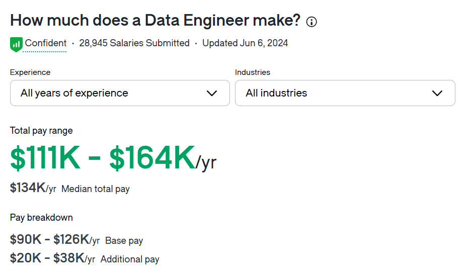 Want to Get a Data Engineering Job? Learn SQL!